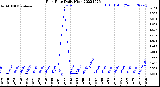 Milwaukee Weather Rain Rate<br>Daily High