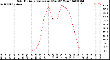 Milwaukee Weather Solar Radiation Average<br>per Hour<br>(24 Hours)