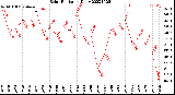 Milwaukee Weather Solar Radiation<br>Daily