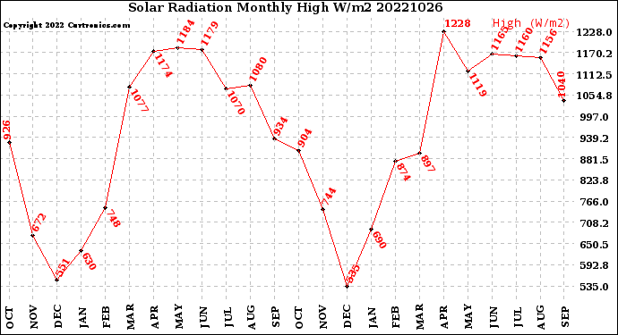 Milwaukee Weather Solar Radiation<br>Monthly High W/m2