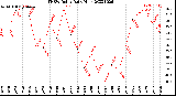 Milwaukee Weather THSW Index<br>Daily High