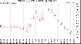 Milwaukee Weather THSW Index<br>per Hour<br>(24 Hours)