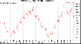 Milwaukee Weather THSW Index<br>Monthly High