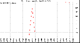 Milwaukee Weather Wind Direction<br>(By Day)