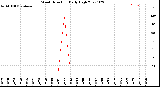 Milwaukee Weather Wind Direction<br>Daily High