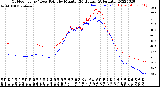 Milwaukee Weather Outdoor Temp / Dew Point<br>by Minute<br>(24 Hours) (Alternate)