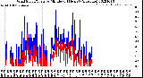 Milwaukee Weather Wind Speed/Gusts<br>by Minute<br>(24 Hours) (Alternate)