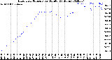 Milwaukee Weather Barometric Pressure<br>per Minute<br>(24 Hours)