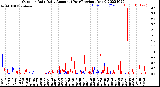 Milwaukee Weather Outdoor Rain<br>Daily Amount<br>(Past/Previous Year)