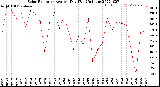 Milwaukee Weather Solar Radiation<br>Avg per Day W/m2/minute