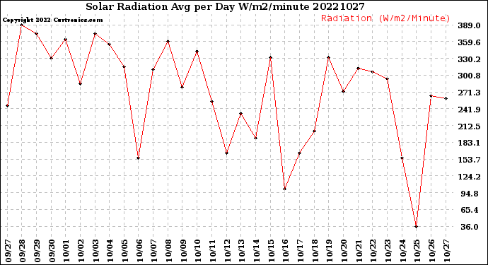 Milwaukee Weather Solar Radiation<br>Avg per Day W/m2/minute