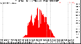 Milwaukee Weather Solar Radiation<br>per Minute<br>(24 Hours)