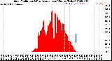 Milwaukee Weather Solar Radiation<br>& Day Average<br>per Minute<br>(Today)