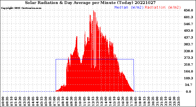 Milwaukee Weather Solar Radiation<br>& Day Average<br>per Minute<br>(Today)