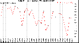 Milwaukee Weather Solar Radiation<br>per Day KW/m2