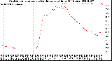 Milwaukee Weather Outdoor Temperature<br>vs Heat Index<br>per Minute<br>(24 Hours)