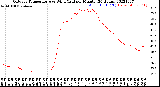 Milwaukee Weather Outdoor Temperature<br>vs Wind Chill<br>per Minute<br>(24 Hours)