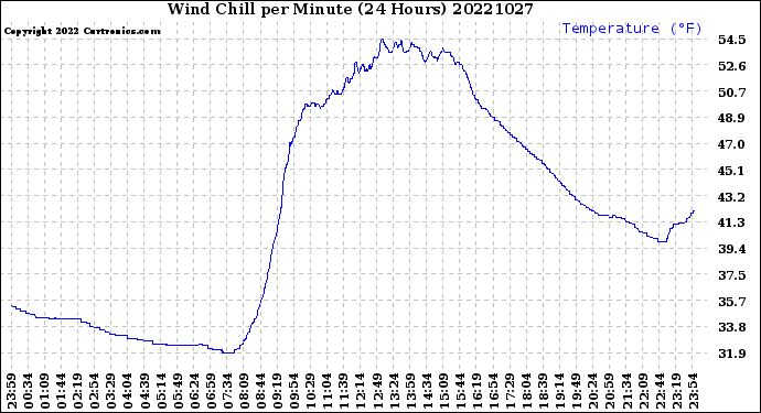 Milwaukee Weather Wind Chill<br>per Minute<br>(24 Hours)