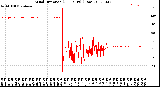 Milwaukee Weather Wind Direction<br>(24 Hours) (Raw)