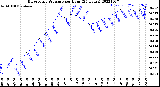 Milwaukee Weather Barometric Pressure<br>per Hour<br>(24 Hours)