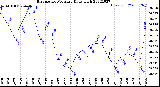 Milwaukee Weather Barometric Pressure<br>Daily High