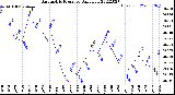 Milwaukee Weather Barometric Pressure<br>Daily Low