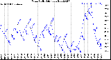 Milwaukee Weather Wind Chill<br>Daily Low