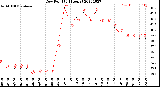 Milwaukee Weather Dew Point<br>(24 Hours)