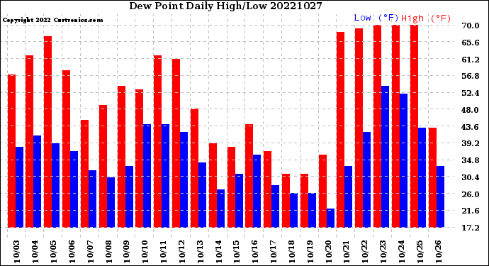 Milwaukee Weather Dew Point<br>Daily High/Low