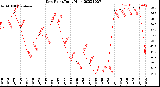 Milwaukee Weather Dew Point<br>Daily High