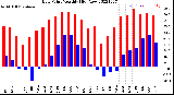 Milwaukee Weather Dew Point<br>Monthly High/Low