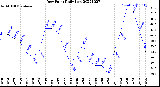 Milwaukee Weather Dew Point<br>Daily Low