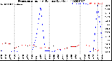 Milwaukee Weather Evapotranspiration<br>vs Rain per Day<br>(Inches)