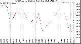 Milwaukee Weather Evapotranspiration<br>per Day (Ozs sq/ft)