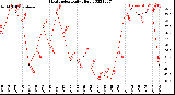 Milwaukee Weather Heat Index<br>Daily High