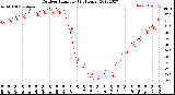 Milwaukee Weather Outdoor Humidity<br>(24 Hours)