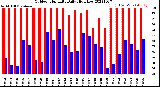 Milwaukee Weather Outdoor Humidity<br>Daily High/Low