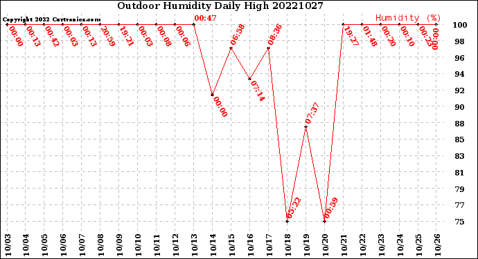 Milwaukee Weather Outdoor Humidity<br>Daily High