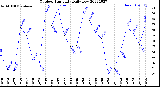 Milwaukee Weather Outdoor Humidity<br>Daily Low