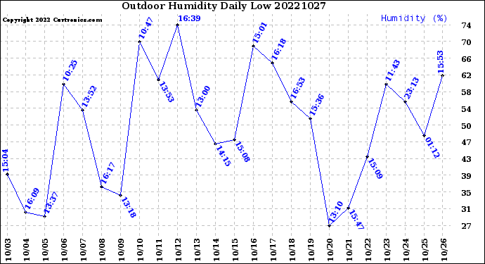 Milwaukee Weather Outdoor Humidity<br>Daily Low