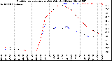 Milwaukee Weather Outdoor Temperature<br>vs Dew Point<br>(24 Hours)