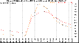 Milwaukee Weather Outdoor Temperature<br>vs THSW Index<br>per Hour<br>(24 Hours)