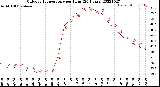 Milwaukee Weather Outdoor Temperature<br>per Hour<br>(24 Hours)