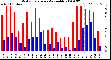 Milwaukee Weather Outdoor Temperature<br>Daily High/Low