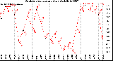 Milwaukee Weather Outdoor Temperature<br>Daily High