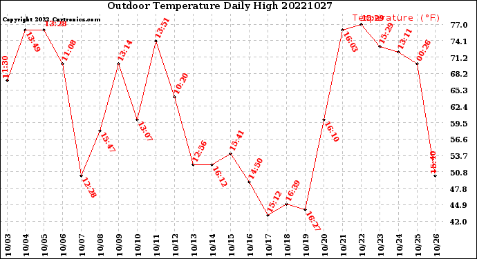 Milwaukee Weather Outdoor Temperature<br>Daily High