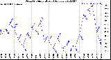 Milwaukee Weather Outdoor Temperature<br>Daily Low