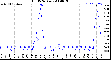 Milwaukee Weather Rain<br>By Day<br>(Inches)