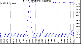 Milwaukee Weather Rain Rate<br>Daily High