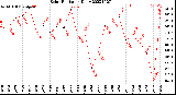 Milwaukee Weather Solar Radiation<br>Daily